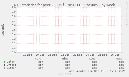 NTP statistics for peer 2600:1f11:a50:1100::be00:5