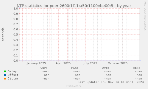 NTP statistics for peer 2600:1f11:a50:1100::be00:5