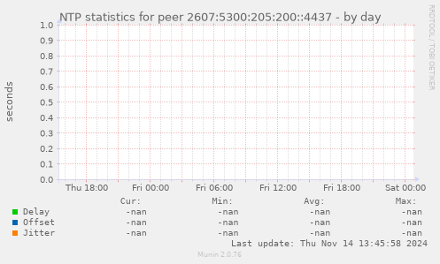 NTP statistics for peer 2607:5300:205:200::4437