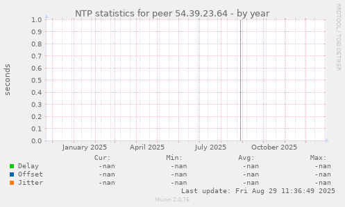 NTP statistics for peer 54.39.23.64