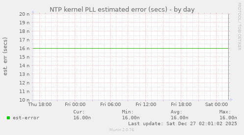 NTP kernel PLL estimated error (secs)
