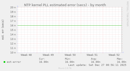 NTP kernel PLL estimated error (secs)