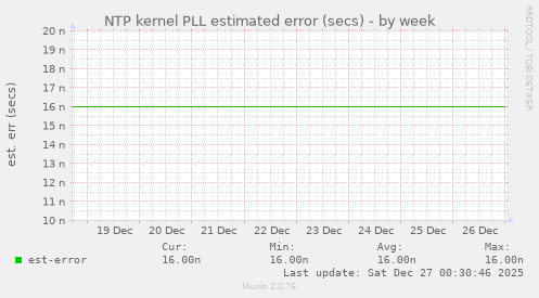 NTP kernel PLL estimated error (secs)