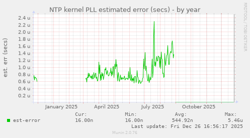 NTP kernel PLL estimated error (secs)