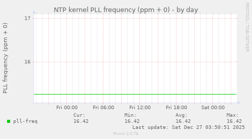 NTP kernel PLL frequency (ppm + 0)