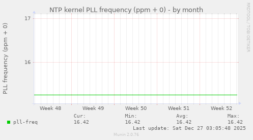 NTP kernel PLL frequency (ppm + 0)