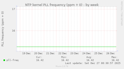 NTP kernel PLL frequency (ppm + 0)