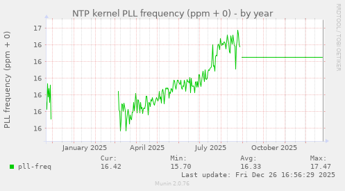 NTP kernel PLL frequency (ppm + 0)