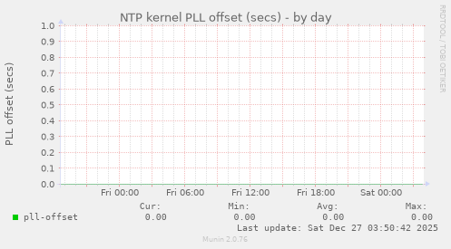 NTP kernel PLL offset (secs)
