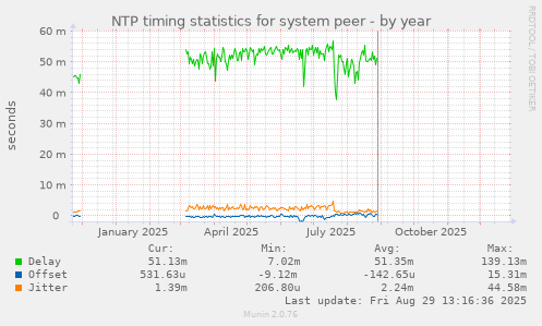 NTP timing statistics for system peer