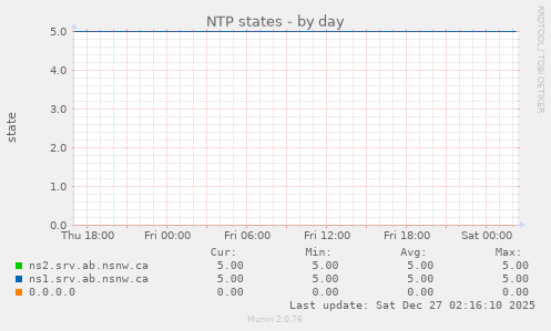NTP states