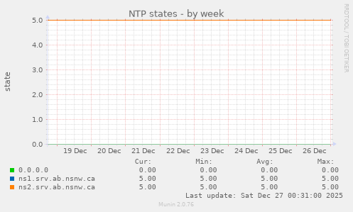 NTP states