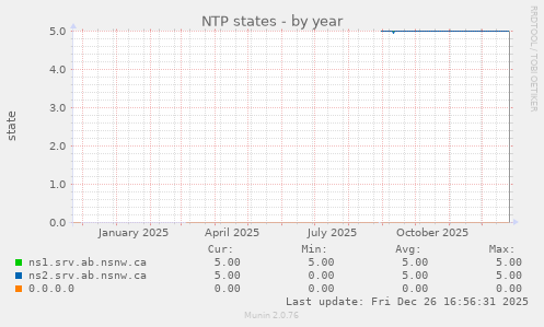 NTP states
