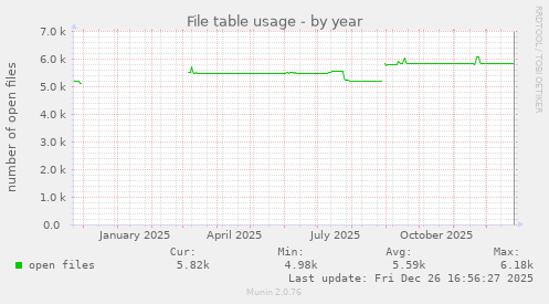 File table usage