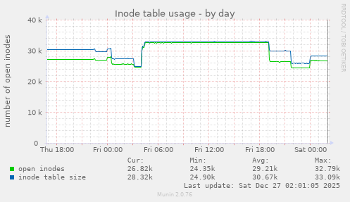 Inode table usage