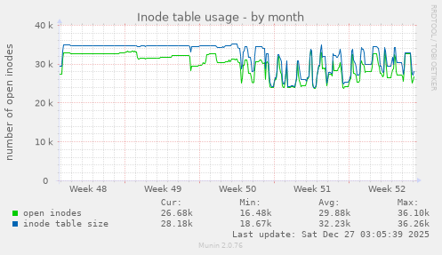 Inode table usage