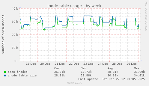 Inode table usage