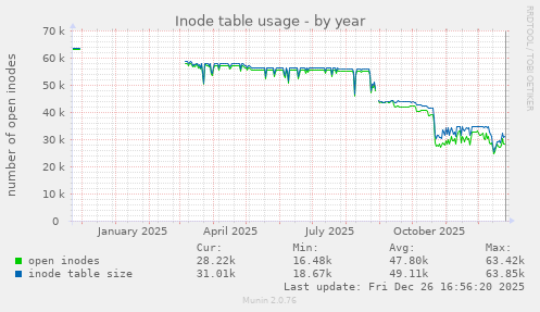 Inode table usage