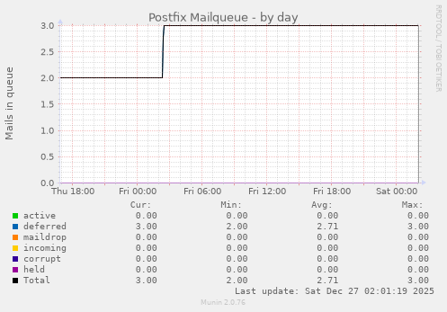 Postfix Mailqueue