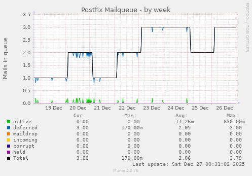 Postfix Mailqueue