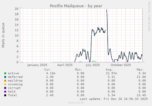 Postfix Mailqueue
