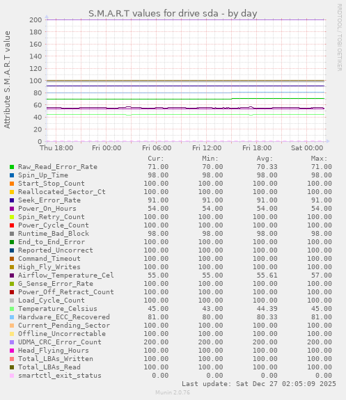 S.M.A.R.T values for drive sda