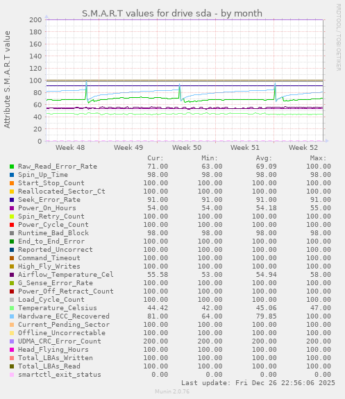 S.M.A.R.T values for drive sda