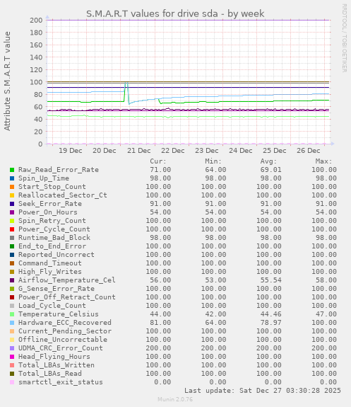 S.M.A.R.T values for drive sda