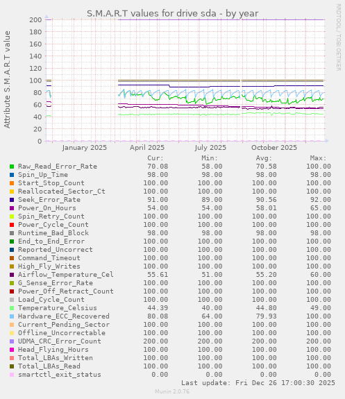 S.M.A.R.T values for drive sda