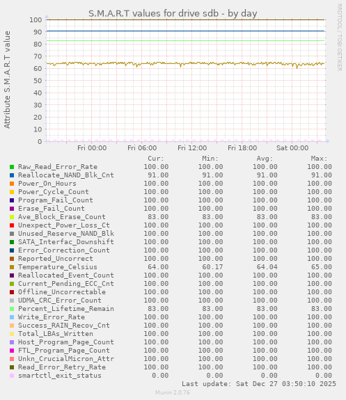 S.M.A.R.T values for drive sdb