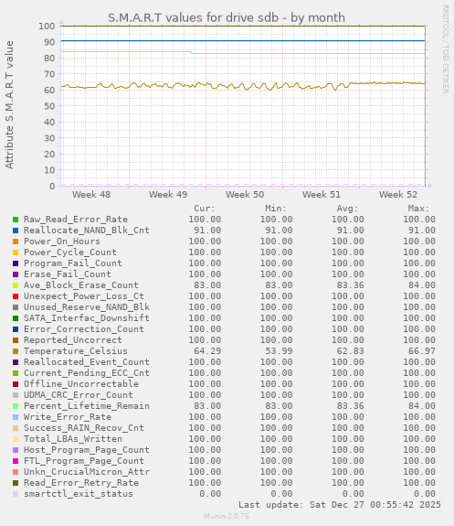 S.M.A.R.T values for drive sdb