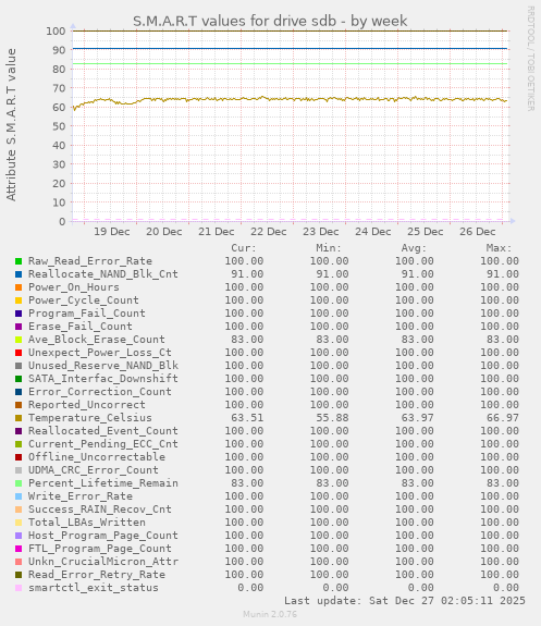 S.M.A.R.T values for drive sdb