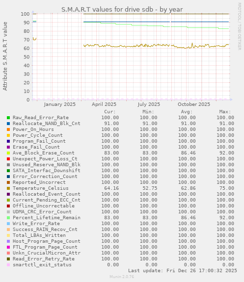 S.M.A.R.T values for drive sdb