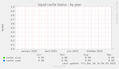 Squid cache status