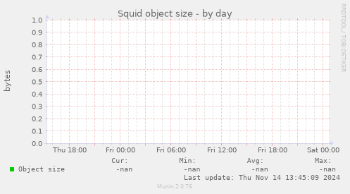 Squid object size