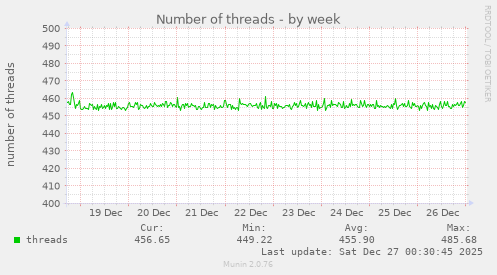 Number of threads
