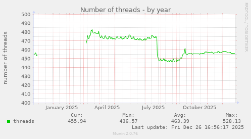 Number of threads