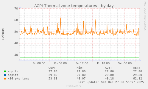 ACPI Thermal zone temperatures