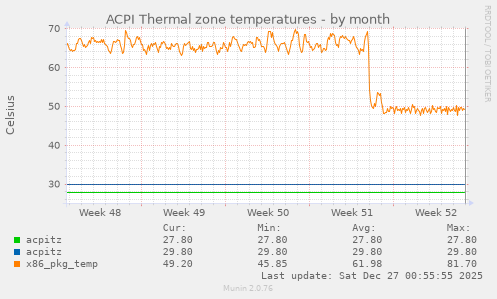 ACPI Thermal zone temperatures