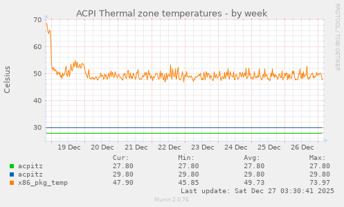 ACPI Thermal zone temperatures