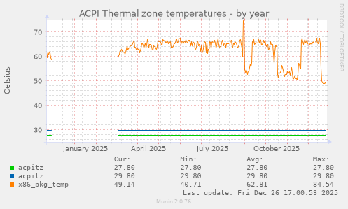ACPI Thermal zone temperatures