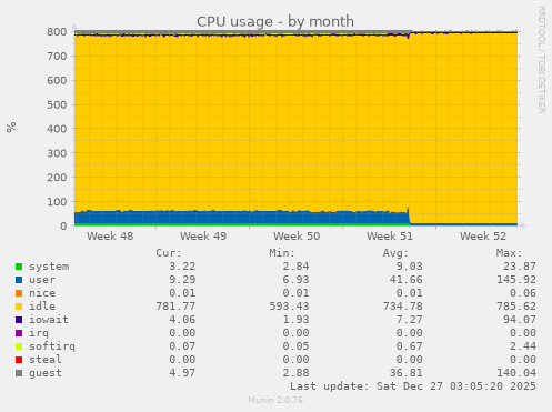 CPU usage