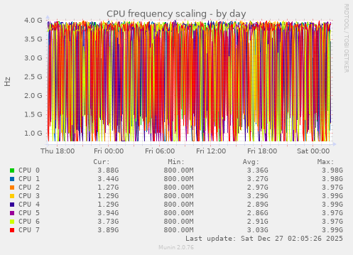CPU frequency scaling