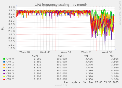CPU frequency scaling