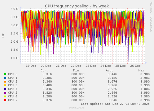 CPU frequency scaling