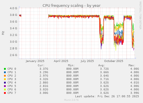 CPU frequency scaling