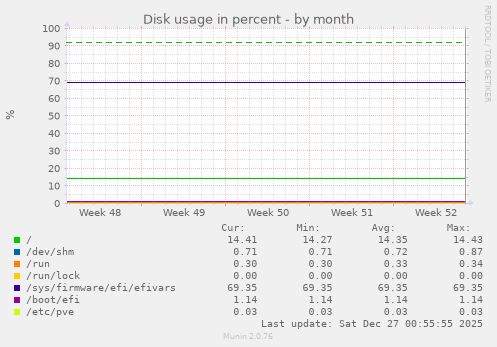 Disk usage in percent
