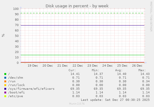 Disk usage in percent