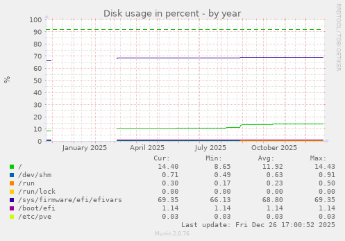 Disk usage in percent