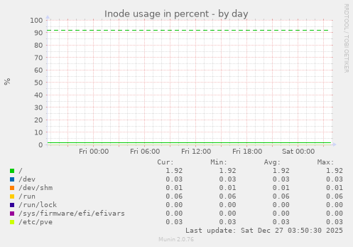 Inode usage in percent